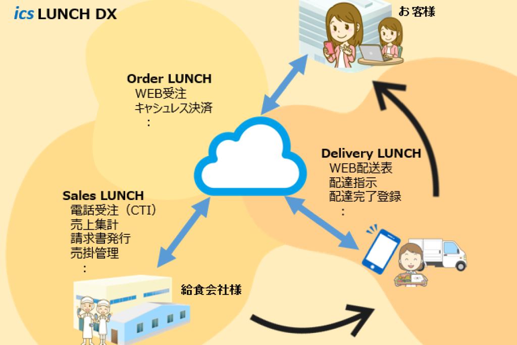 お弁当屋さん向けトータルシステム
